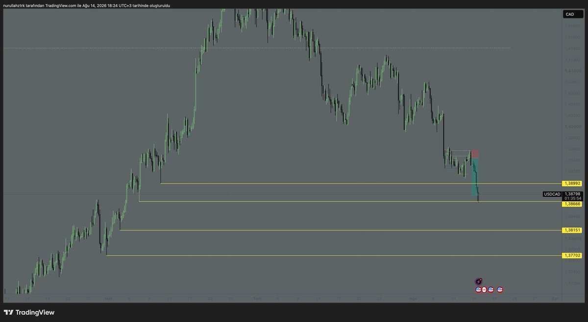 cosmo_cramerr's tweet photo. $usdcad 4.5r 
small piece still hold https://t.co/DfOTcevjVn