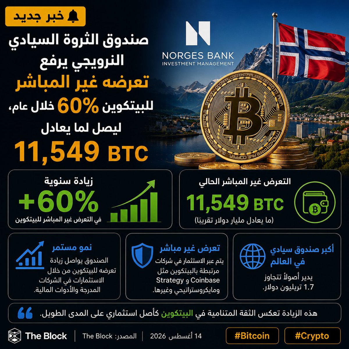 BlockVeyra's tweet photo. 🚨 صندوق الثروة السيادي النرويجي يرفع تعرضه غير المباشر للبيتكوين 60% خلال عام، ليصل لما يعادل 11,549 BTC.

#Bitcoin #Crypto https://t.co/x6g9N9EFK8