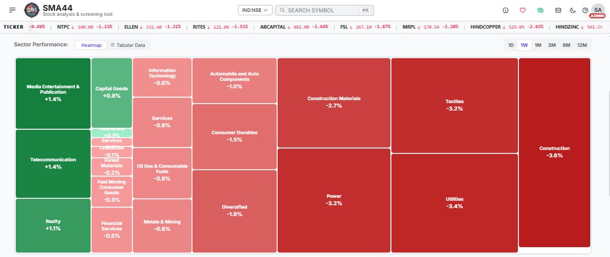 SMA44Trade's tweet photo. Are you trading according to the sectors?

Sectors Media Entertainment &amp; Publication, Telecommunication &amp; Realty has been really doing well this week.

Always trade according to active bullish sectors to be a succesful trader! https://t.co/6JQDiF8OPk