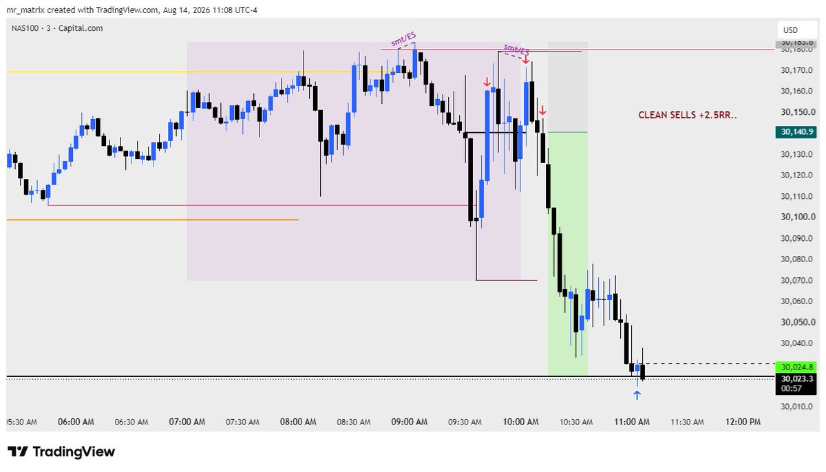 Jeeva_Fx's tweet photo. #Nq ~ 14/8/26.

First have one SL ~ Put the SL at 3min swing body 👁️.

Then 10am Po3 to enter by smt/Es🔬.

+2.5RR to close this day 🦡. https://t.co/EXVMQDnday