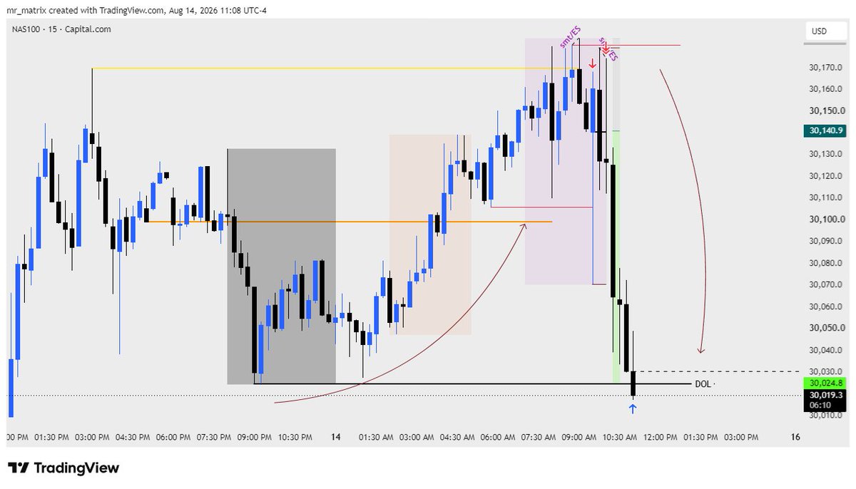 Jeeva_Fx's tweet photo. #Nq ~ 14/8/26.

First have one SL ~ Put the SL at 3min swing body 👁️.

Then 10am Po3 to enter by smt/Es🔬.

+2.5RR to close this day 🦡. https://t.co/EXVMQDnday