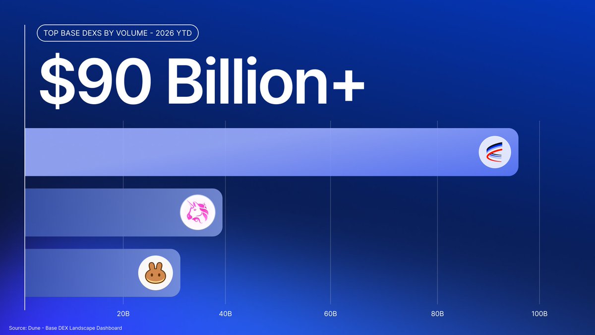 AerodromeFi's tweet photo. Aerodrome has generated $90 billion+ in volume on @base this year.

More than 2X the next-best.

Onward 🛫 https://t.co/iyjqW32LvE