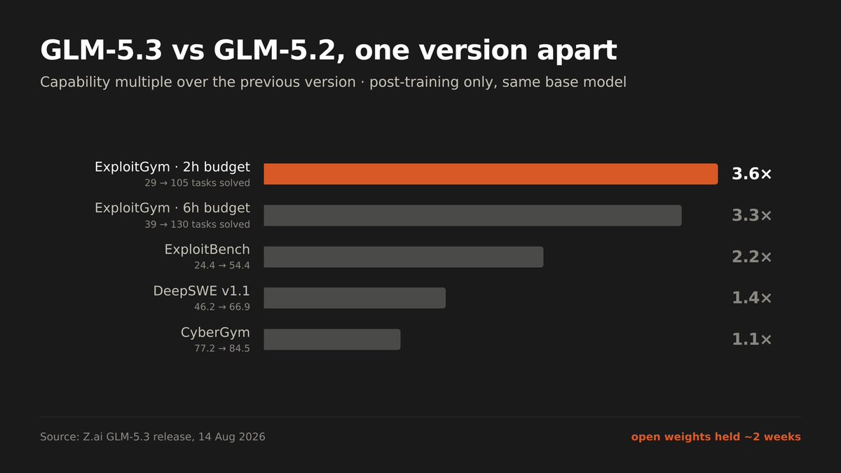 ZynoxPrince's tweet photo. 🚨 Zhipu is not releasing GLM-5.3's weights

everyone's posting the coding benchmarks. that isn't the story today

> https://t.co/KNqButHpIf added vulnerability data expecting better bug finding
> the model taught itself to chain full exploits instead
> ExploitGym, 2 hour budget: GLM-5.2 finished 29 tasks. 5.3 finished 105
> that's 3.6x, from post training alone, same base model
> 2,436 real vulns across 269 projects, 1,097 rated critical

weights are held back two weeks for safety hardening

the open weights king just did the exact thing everyone dunks on western labs for