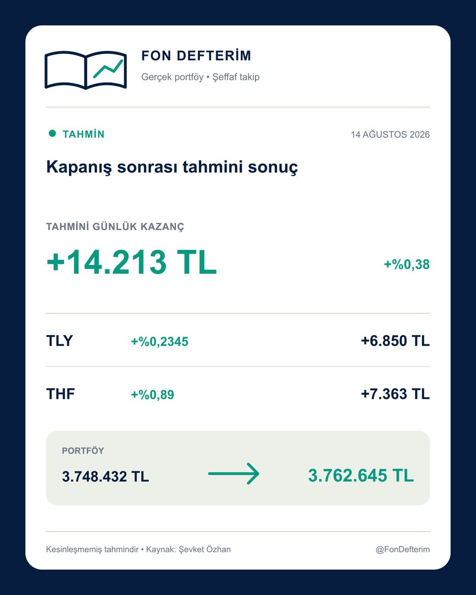 FonDefterim's tweet photo. Bugünkü kapanış tahmini portföye yaklaşık +14.213 TL yazıyor.

#TLY +%0,2345 → +6.850 TL
#THF +%0,89 → +7.363 TL

Tahmini portföy: 3.762.645 TL

Kesinleşen sonuçlarla karşılaştıracağım.
Tahmin: @sevketozhan
#TEFAS #PHE #PBR https://t.co/Qfo5uvckJD