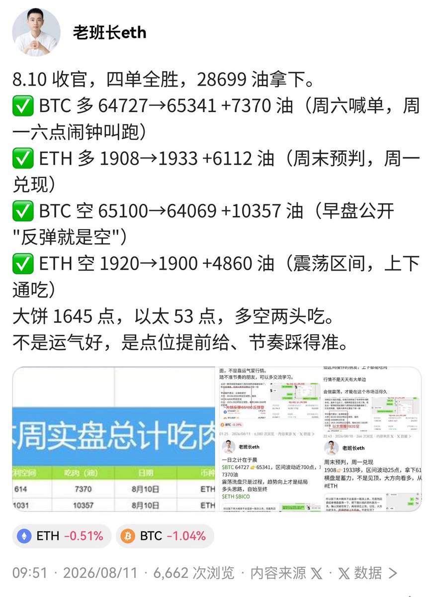 lbz7354's tweet photo. 又到周五了，老班长简单唠两句，本周行情其实就是一个字：晃

大饼在 63500 到 65300 来回荡秋千，以太在 1860 到 1933 反复横跳。这种行情最坑人 —— 追多它就跌，追空它就拉，多少兄弟来回被打脸？
但老班长说过：震荡不可怕，没节奏、瞎操作才可怕

总计八单，没有一个是蒙的，全是提前给点位、提前说逻辑

为啥我能提前给点位？没什么神秘指标，也没什么内幕消息，就是每天复盘 + 严格执行，笨功夫下到位而已。

但复盘是技术，执行靠心态。 交易这东西，说白了就一句话：别人冲动你忍着，别人恐慌你冷静