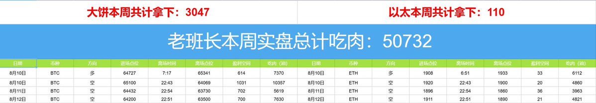 lbz7354's tweet photo. 又到周五了，老班长简单唠两句，本周行情其实就是一个字：晃

大饼在 63500 到 65300 来回荡秋千，以太在 1860 到 1933 反复横跳。这种行情最坑人 —— 追多它就跌，追空它就拉，多少兄弟来回被打脸？
但老班长说过：震荡不可怕，没节奏、瞎操作才可怕

总计八单，没有一个是蒙的，全是提前给点位、提前说逻辑

为啥我能提前给点位？没什么神秘指标，也没什么内幕消息，就是每天复盘 + 严格执行，笨功夫下到位而已。

但复盘是技术，执行靠心态。 交易这东西，说白了就一句话：别人冲动你忍着，别人恐慌你冷静