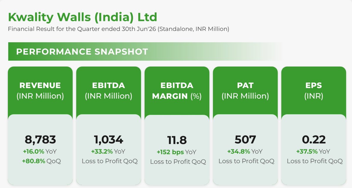 Leo04G's tweet photo. ♥️🍧KWALITY WALLS (INDIA): Q1 CONS NET PROFIT 507M RUPEES VS 376M (YOY)

KWALITY WALLS (INDIA): Q1 REVENUE 8.7B RUPEES VS 7.44B (YOY)

KWALITY WALLS (INDIA): Q1 EBITDA 1B RUPEES VS 776M (YOY) || Q1 EBITDA MARGIN 11.92% VS 10.43% (YOY) https://t.co/Pp4krMoInu