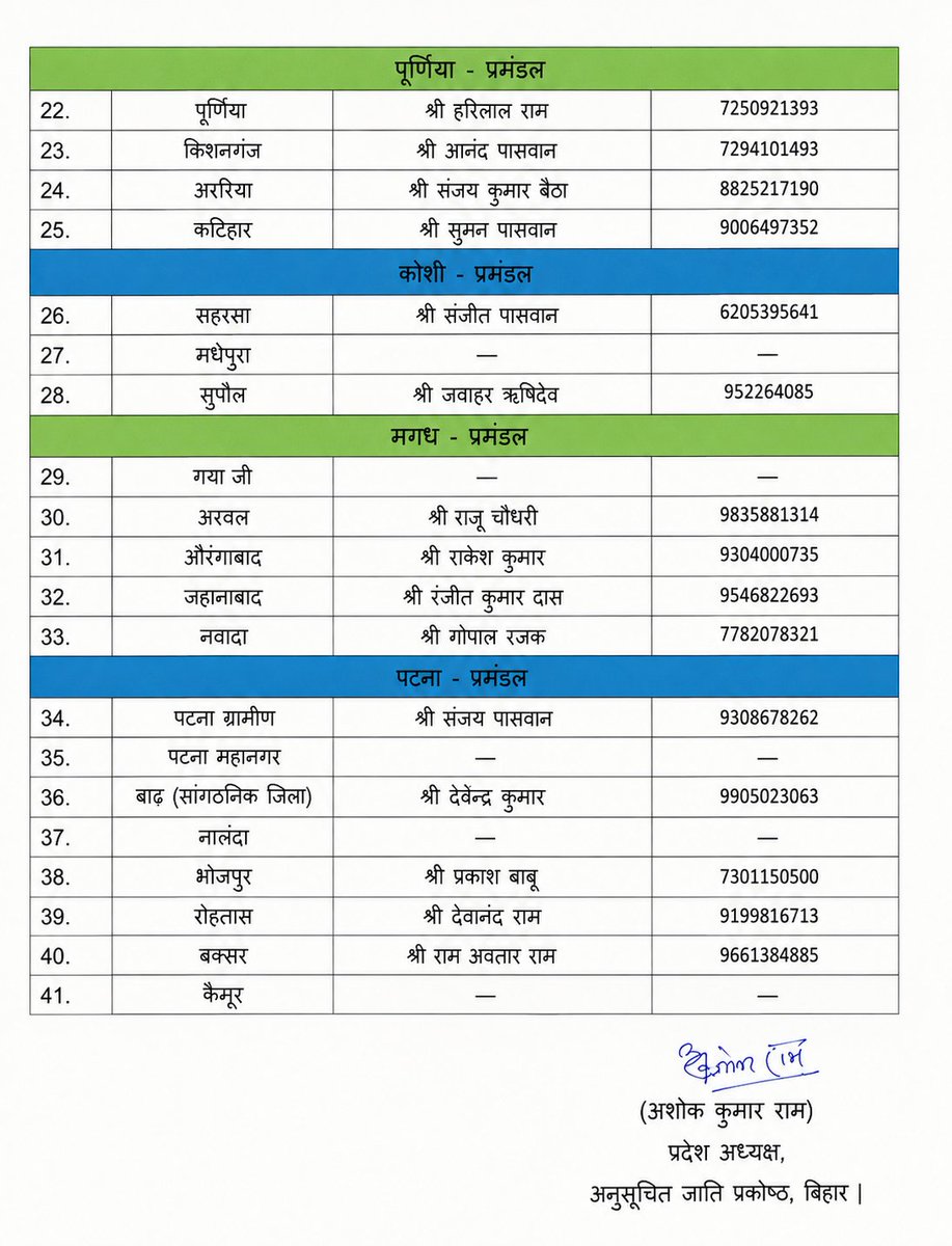 RLM4INDIA's tweet photo. राष्ट्रीय लोक मोर्चा (RLM) अनुसूचित जाति प्रकोष्ठ, बिहार द्वारा विभिन्न जिलों के जिला अध्यक्षों की सूची जारी की गई। सभी नवनियुक्त जिला अध्यक्षों को हार्दिक बधाई एवं शुभकामनाएँ। आशा है सभी साथी संगठन को मजबूत करेंगे और सामाजिक न्याय व जनहित की आवाज़ को मजबूती से आगे बढ़ाएंगे। 🇮🇳 https://t.co/eyNOTsDkHt