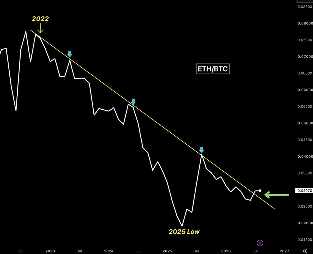 AshCrypto's tweet photo. ETH/BTC is breaking out from a 4-year downtrend on the Monthly chart.  

Altcoin trend reversal coming? https://t.co/rC7HIStq9N
