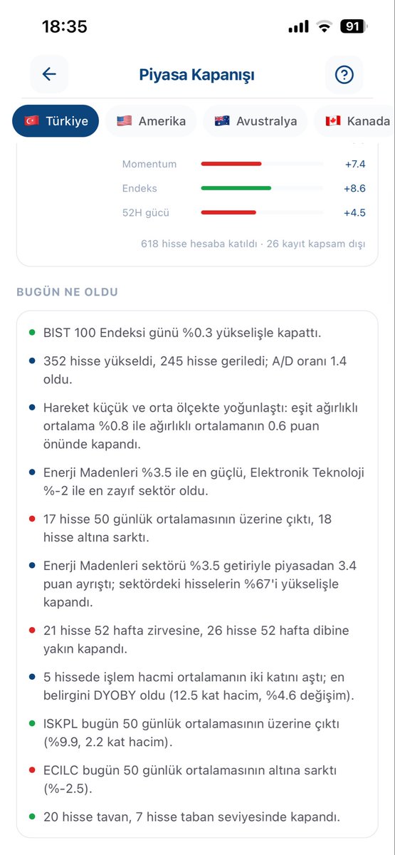 lestonz's tweet photo. Fin Screener’da yeni özellik gün sonu özeti üstelik global borsalarda dahil. İndirip test edebilirsiniz, görüşleriniz bizim için önemli

#finscreener #borsa #Borsaİstanbul #bist https://t.co/JsZcPCiTzp
