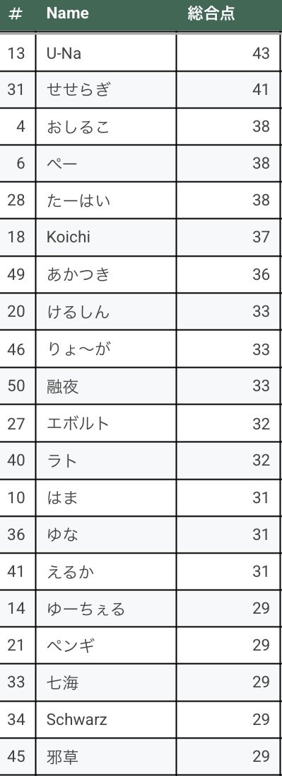 14ttEsub's tweet photo. #初春王座決定戦

主催と連絡がつかないので僕の点数だけ先に公開しちゃいます！！！
 
上位20名！！！！ https://t.co/3oAwMLxe3r