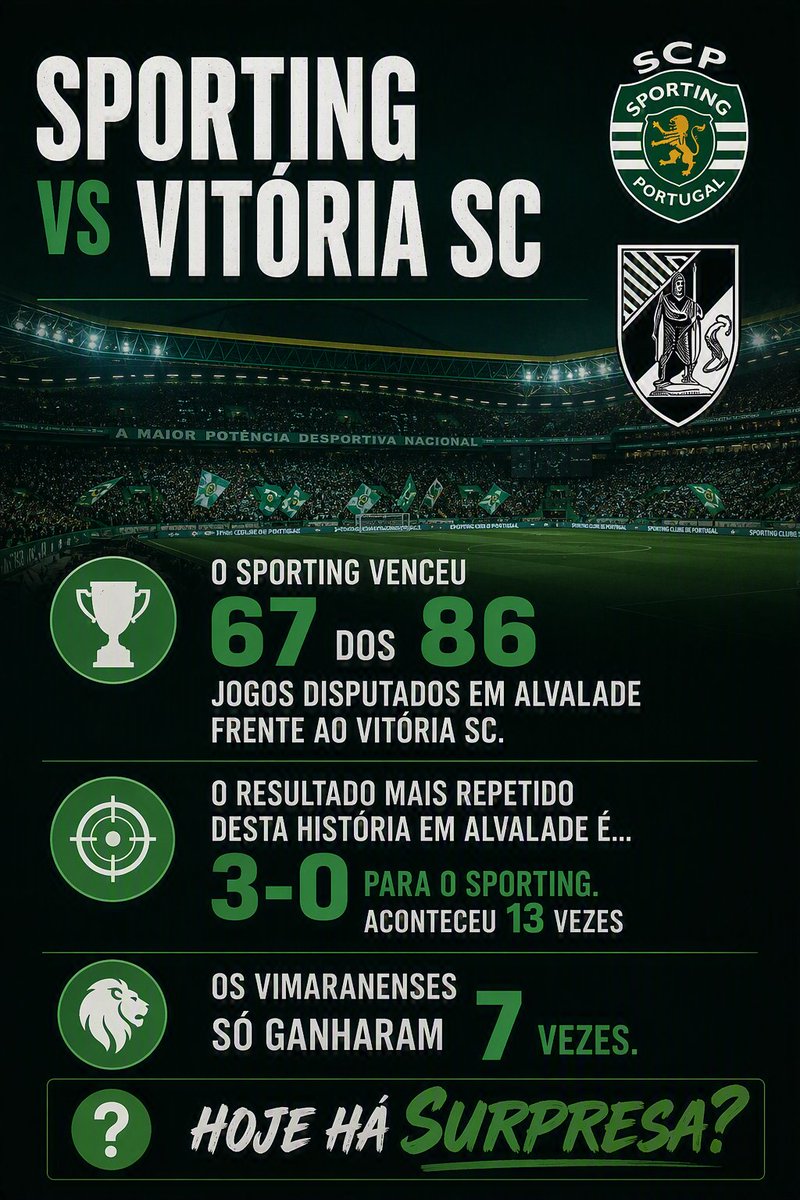 FactoseFutebol's tweet photo. ⚽ Sporting vs Vitória SC

📊 O Sporting venceu 67 dos 86 jogos disputados em Alvalade frente ao Vitória SC.

📊 O resultado mais repetido desta história em Alvalade é... 3-0 para o Sporting. Aconteceu 13 vezes

🦁 Os vimaranenses só ganharam 7 vezes.

🤔 Hoje há surpresa? https://t.co/1z10fEt1bB
