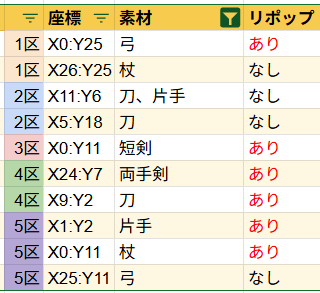 hamuhamuakira's tweet photo. 8月15日のレリック装備情報！

リポップ場所をまとめた画像になります！

今回も多くの方にご協力いただき作ることができました！
ありがとうございます！

#ダフネ #ウィズダフネ #レリック

リポップ情報に関しての説明はこちら
▶️https://t.co/3s9lSzUjNM https://t.co/kPNk5MghhI