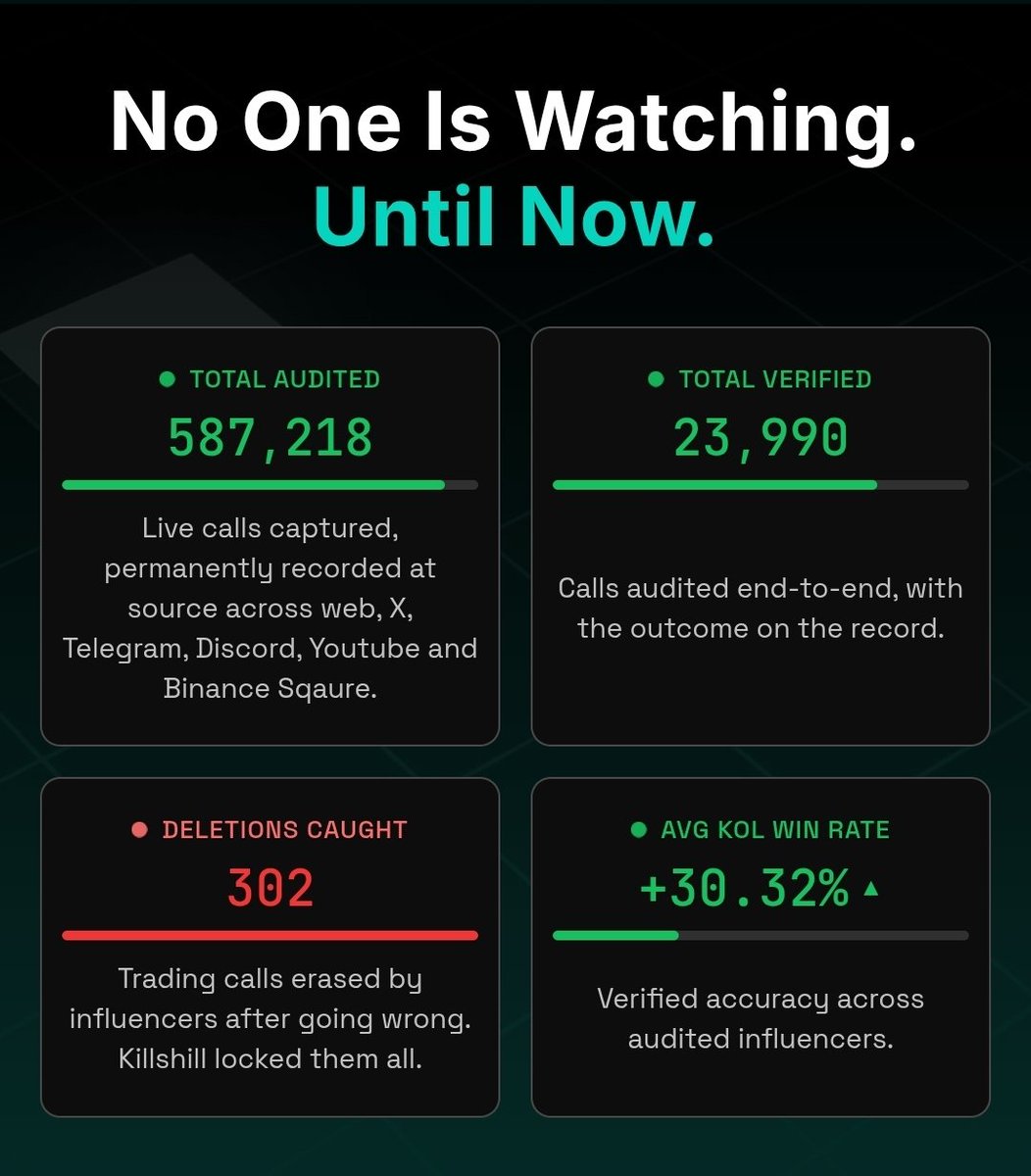 killshillAI's tweet photo. 🚨 587,000+ calls audited, 300 deletion caught, 24,000 verified signals.

Trading calls and traders' scorecard public, archived and permanent. 🔓 

Just getting warmed up! 

Trading changes forever. Verify before you trust! 👀

Free access to next 50 users: https://t.co/l6kAf9ndrF