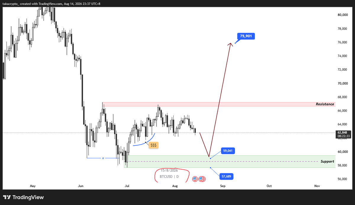 takacrypto_'s tweet photo. Weekly uptrend is coming soon.
Watch the daily chart to enter early.
bitcoin:native #BTC #Bitcoin #FuturesTrading https://t.co/LR0Rk10qEQ