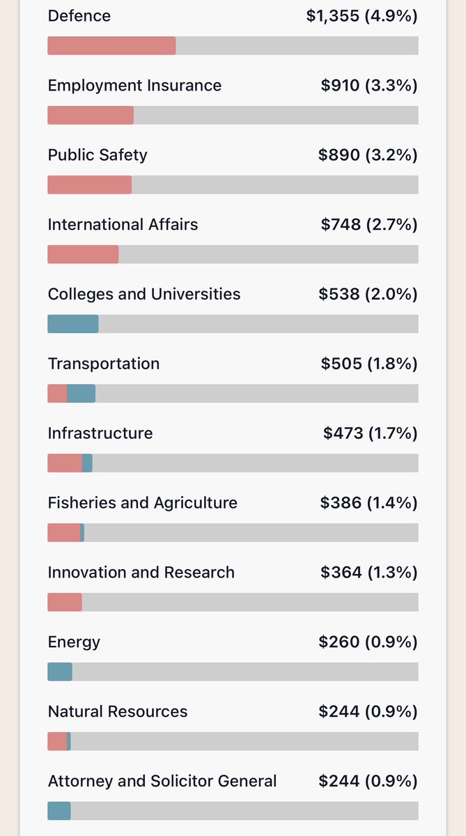 EricDLombardi's tweet photo. This is a fantastic way to see tax data. 

It’s hard not to conclude that the federal government is too big. 

We now spend as much on retirement benefits as on education, colleges and universities, infrastructure and transport combined. 

Our international affairs budget is basically the same as spending on domestic universities and research. That should leave us scratching our heads. 

One awkward conversation we need to have is to ask why, given that ~80% of what affects day-to-day life is provincial, so much fiscal power is federal?

As I wrote a month ago in @TheHubCanada, the most important provincial fiscal reforms are federal. It’s the level of government that has really become too large. Many transfers to provinces should be given back as tax points. 

Personally, I think our municipalities are starved by the province, and the province is starved by the feds, and making governance better in Canada requires rebalancing.

https://t.co/LMS5lASZo1