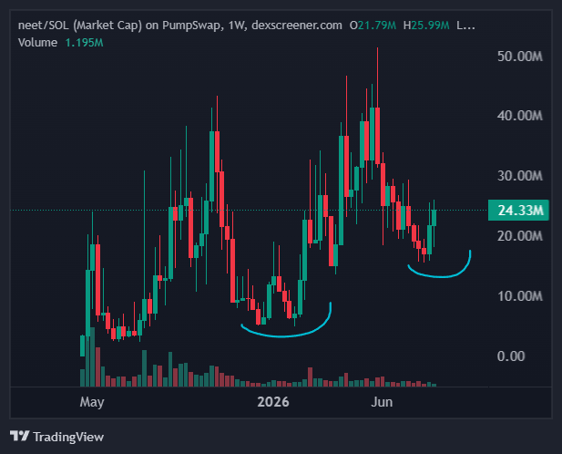 RoaringKitty's tweet photo. solana:pumpCmXqMfrsAkQ5r49WcJnRayYRqmXz6ae8H7H9Dfn is up 155% off the lows and looks like there's no sight of it slowing down. 

With that being said, household memes like solana:Ce2gx9KGXJ6C9Mp5b5x1sn9Mg87JwEbrQby4Zqo3pump will likely be the crowd to benefit the most from Pumpfun's success.