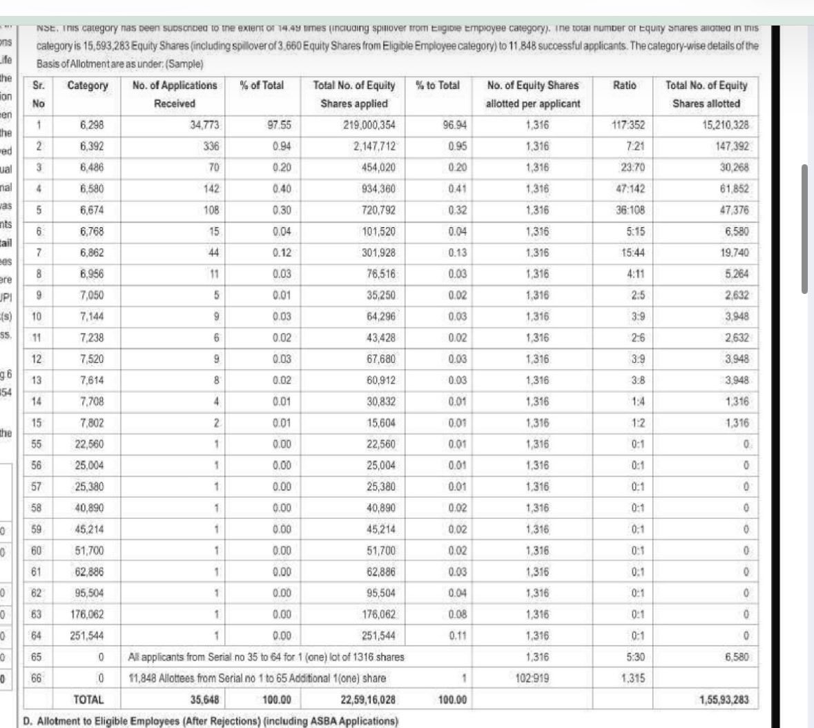 ca_onlygain's tweet photo. How BASE+X strategy works in BHNI & SHNI Category….

My friends whatever i am sharing is from my practical experience and not any myth or misleading information…

I tried base+x in many IPOs  and got good results…

Sharing my recent application in LEAP INDIA-IPO…

Taking example of LEAP INDIA IPO..

First understand in BHNI u can apply at base(67 lots) S. NO1(6298 shares)or any higher lot…

So if u apply at 68 lots,it is called base+1 and so on…

In this IPO application wise BHNI was oversubscribed 3 times..,

Now people generally apply at base,if u check in BOA,there are 34773 applications at base lot and their allotment ratio is 117:352(1 out of 3)..

Now take half of 3,it is 3/2=1.5….

So any lot size above base if having total no of applications above 1.5 i.e. 2 will get one confirm allotment, u can check S. NO.15,allotment is 1 out of 2….

If there is 1 application at any lot size which is less than 1.5,against their lot size 0 is mentioned but all applications are considered in lottery,their ratio is mentioned at the end of BOA,it is 5:30(1 out of 6)…

So if no of application on any lot size is 1,ratio is 1 out of 6 ,if  there are 2 applications,allotment will be 1 out of 2,if there are 3 applications,allotment will be 1 out of 3,if there are 4 applications,allotment will be 1 out of 4,if there are 5 applications,allotment will be 2 out of 5 and so on…

Now what is the benefit of applying at higher lots:- suppose u apply 10 applications at base lot, u may get 10 out of 10 or may get 0 out of 10,it is not fixed that if ipo is subscribed 3 times application wise so u will get allotment 1 out of 3.Actually at base lot size there are 34773 applications and 11558 allotment,so 23215 non allotments,even if u apply 100 applications all may come in 23215(non allotment) and u get zero allotment.,,

But if u apply at base+x where there are very small no of applications like i applied at 80 lots(base+13),u can check SNO.12(7520 shares),there are only 9 applications and allotment is 3 out of 9,where 5 out of 9 applications are mine and i got 2 allotments out of 5..

So basically at base+x ,i compete with my own applications for allotment instead of competing with thousands of applications at base lot….

Some persons planned it well and place their applications at base+x by guessing no.of times ipo will be subscribed in BHNI  on last day and get good allotments…

I know after this there will be many questions,so many have already learned my strategy well,they may answer these questions in my message box or i will clear any doubt left unanswered in next post…

Thank you….