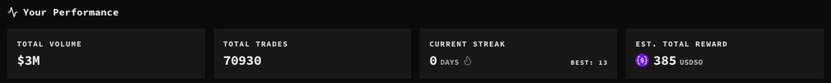 0xPaulThomas's tweet photo. I stopped trading in the @dreamDEXSomnia algo arena competition. Some bigger players came in and I can't keep up.

Already lost 100 of this on the new event contracts 😅. Will use the rest to buy somnia:native. https://t.co/6sPSjpitY8