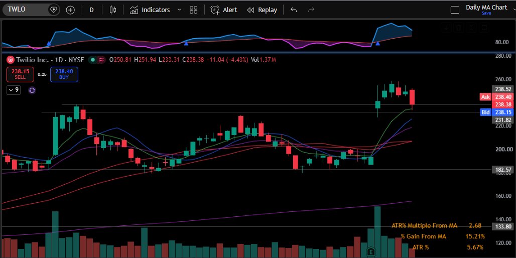 Easytrader2005's tweet photo. $TWLO working on a bounce off the 8 ema https://t.co/TDuxIuN34D