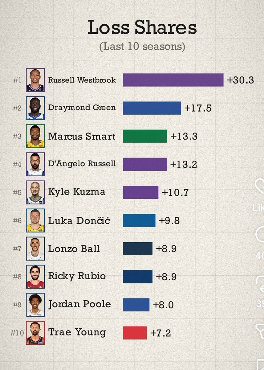 vleanmachine's tweet photo. Man #Westbrook got the most "lost shares" the opposite of Win Share 😬 I was not a fan of him on the #Lakers I wish the never got him. Totally derailed the team... https://t.co/J6LyQrXsAl