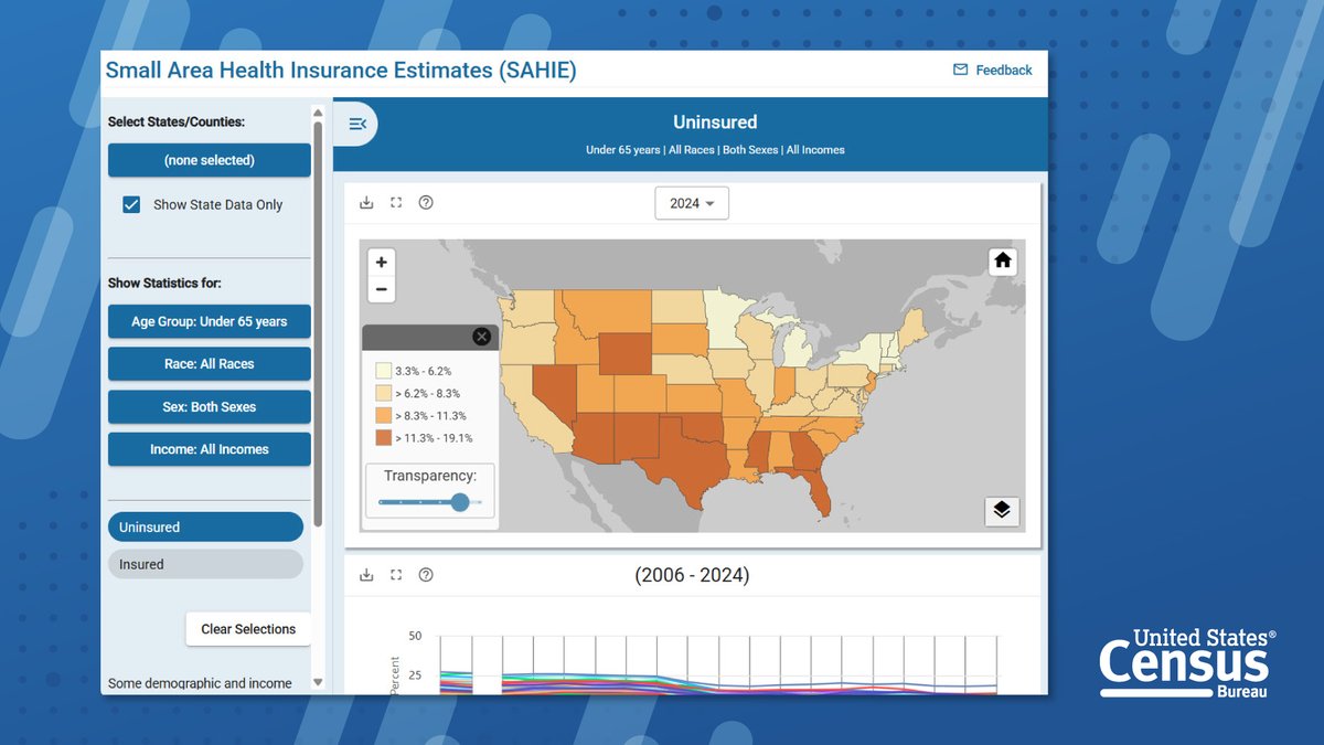 uscensusbureau's tweet photo. Dive into recently released Small Area #HealthInsurance Estimates for your state and county with our interactive #DataTool. 

Create and download state and county custom tables, thematic maps, and time-trend charts annually from 2006-2024.
 
📊 https://t.co/wkUvpujUcp https://t.co/PlSsi4lRa3