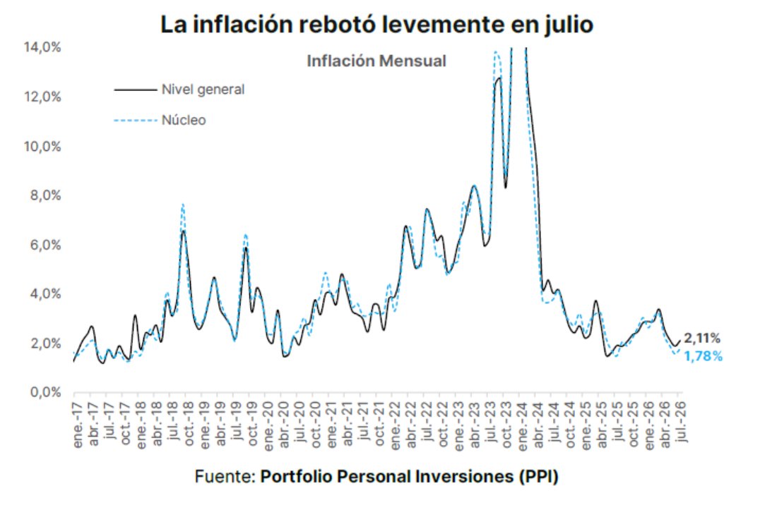 julianyosovitch's tweet photo. Che Mileiiiiiiiiiiiii.. La inflacion esta subiendo!!!!

La inflacion... https://t.co/CPLMDPu0Vc