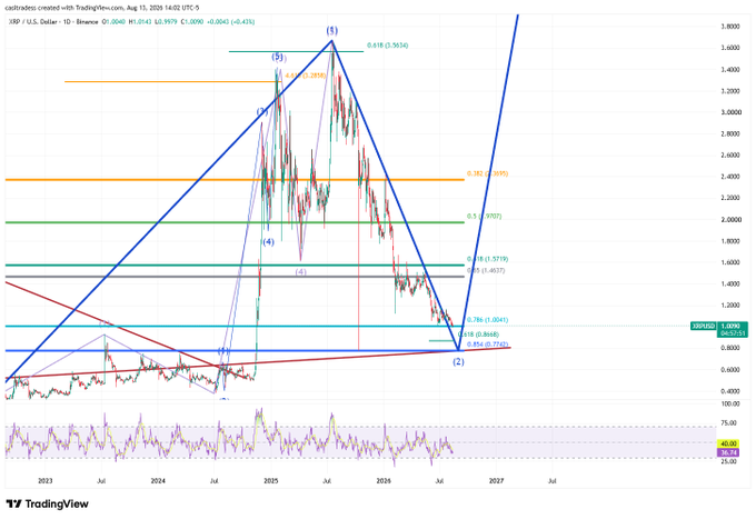 Julia_Liberte's tweet photo. $XRP The end of this Wave 2 correction could quite literally happen any hour now! 🚨 https://t.co/pfqPCbglM5