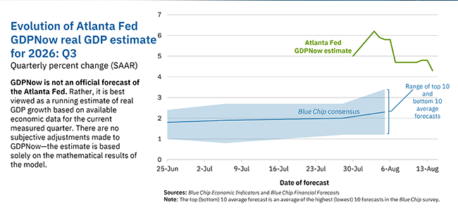 AtlantaFed's tweet photo. On August 14, the #GDPNow model nowcast of real GDP growth in Q3 2026 is 4.3%: https://t.co/T7FoDdgYos. #ATLFedResearch 

Download our EconomyNow app or go to our website for the latest GDPNow nowcast: https://t.co/JPMzsC5TNo. https://t.co/P36KtjrrGn