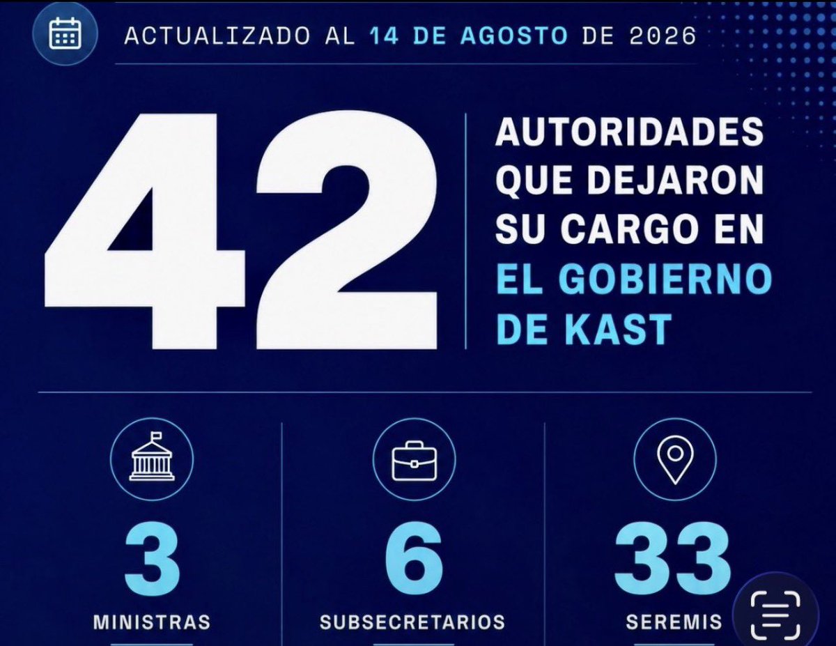 NicolasPalomoR's tweet photo. 🔴Mara Sedini cuando se estrenó como vocera decía que “El gobierno viene a trabajar de verdad”. En menos de 6 meses se han ido 42 autoridades,entre esos un subsecretario positivos a drogas; Duco carreteando con plata fiscal; un seremi que contrata escort
El gobierno de emergencia https://t.co/mPCWJIUWnM