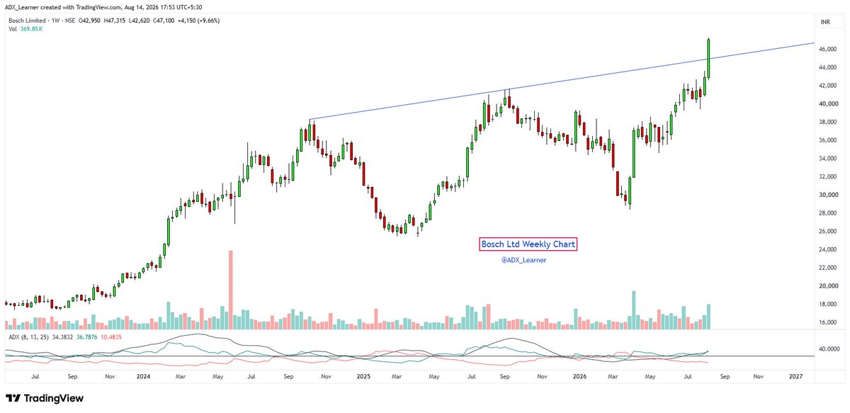 ADX_Learner's tweet photo. Top ten ATH #Breakout stocks of the week: 

🔹Bosch Ltd
🔹Pidilite Industries Ltd *
🔹Divgi Torqtransfer Systems Ltd
🔹J.G.Chemicals Ltd
🔹Lumax Auto Technologies Ltd
🔹Tilaknagar Industries Ltd
🔹E2E Networks Ltd
🔹Anthem Biosciences Ltd
🔹Lenskart Solutions Ltd
🔹Ajanta Pharma Ltd

Keep👀

Weekly Charts..👇

(1) Bosch Ltd