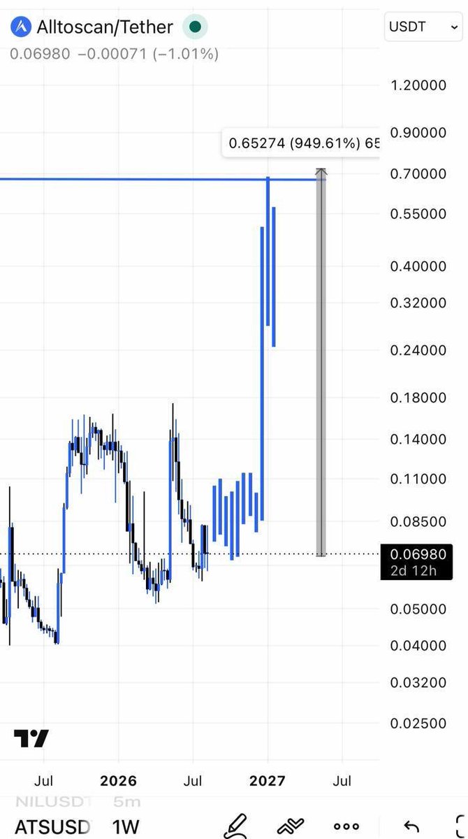 DexarX's tweet photo. Buy $ATS . Next coin will be pumped like $AKE 🔥 https://t.co/leu2ueAPVN