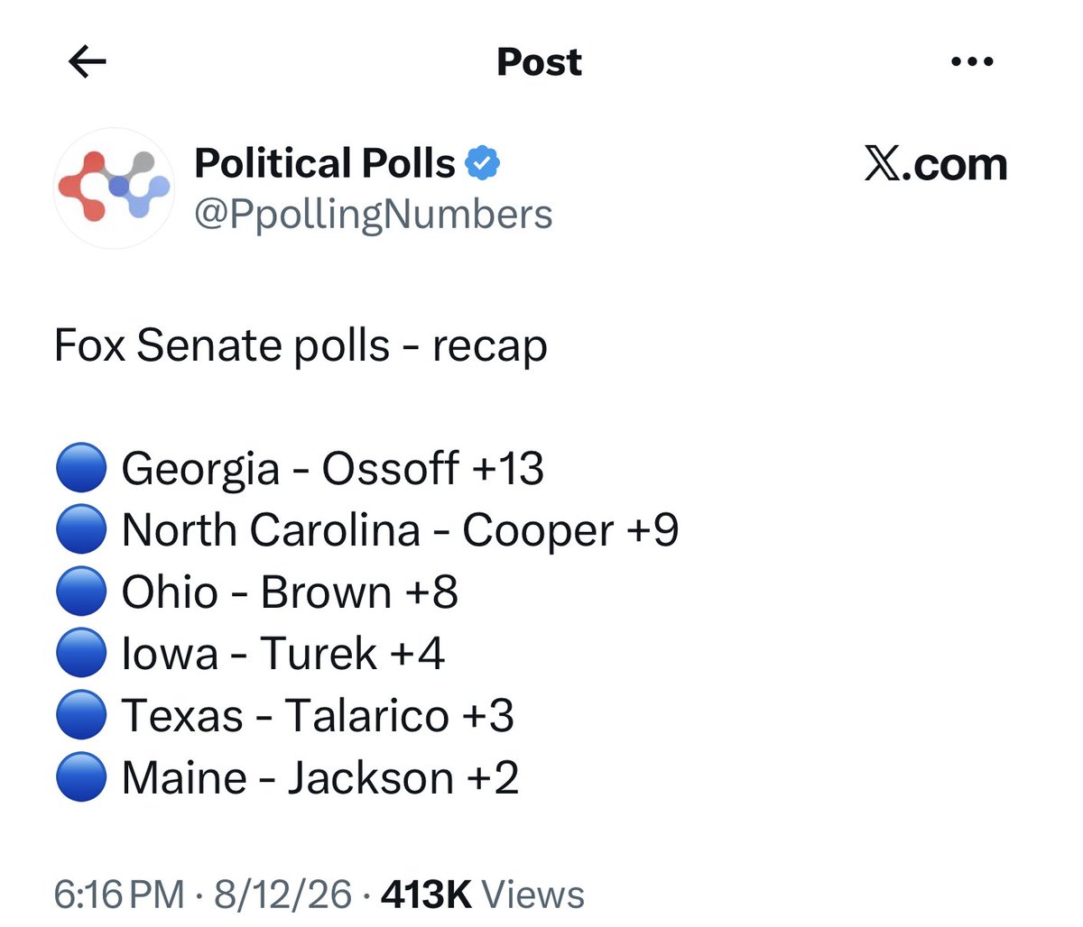 TheDemCoalition's tweet photo. Even the pollsters over at right-wing Fox News have Democrats leading in the major Senate battlegrounds.
#FlipCongressBlue https://t.co/k20smrd8oa
