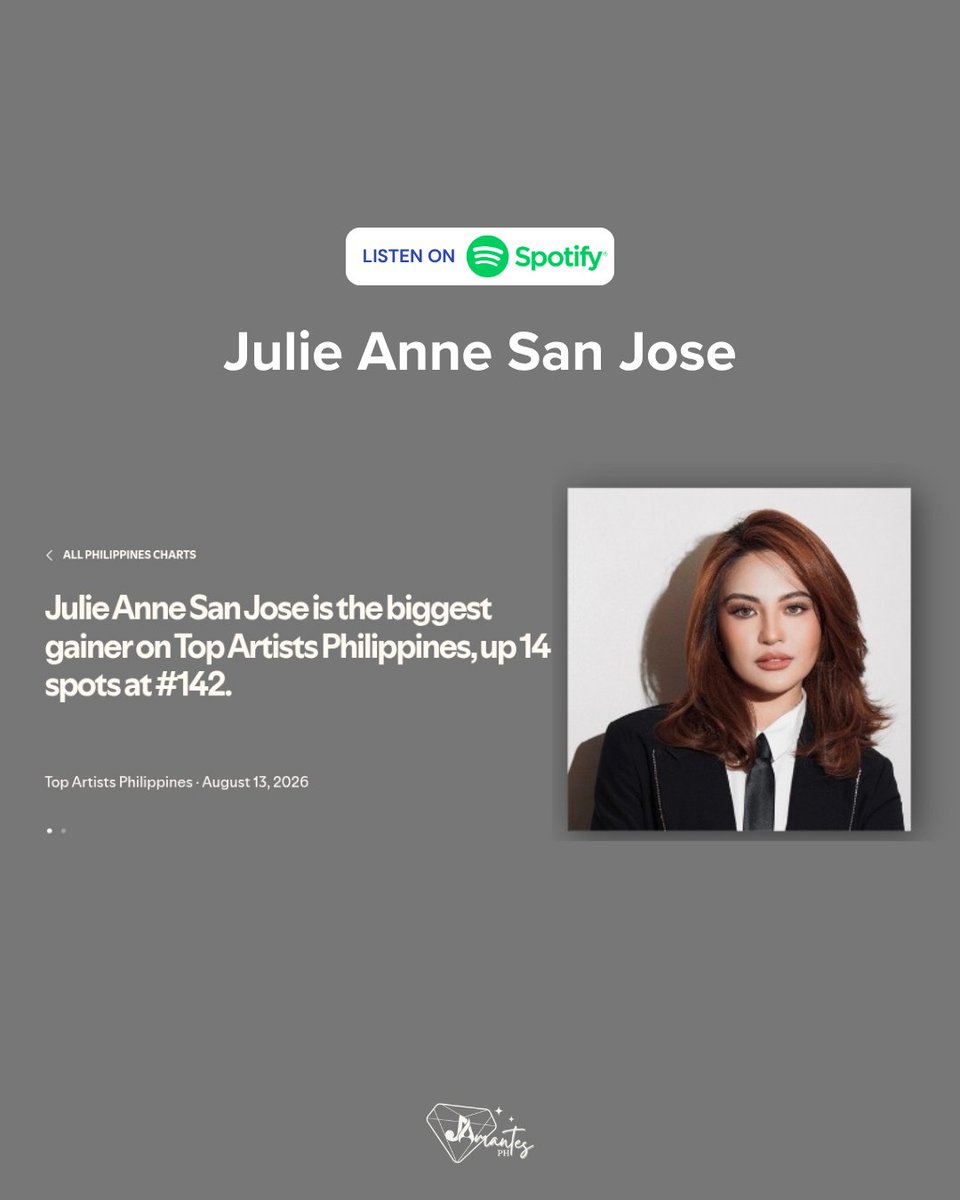 JAmantesPH's tweet photo. Now at #142, up another 14 spots! 📈

It's also amazing to see Julie Anne San Jose on the banner of the Spotify Daily Top Artists Philippines Charts as the biggest gainer on August 13.

Very well-deserved, @MyJaps. 🧡

Let's keep streaming, JAmantes! 

🔗 https://t.co/T15h5AiGOg

#JulieAnneSanJose