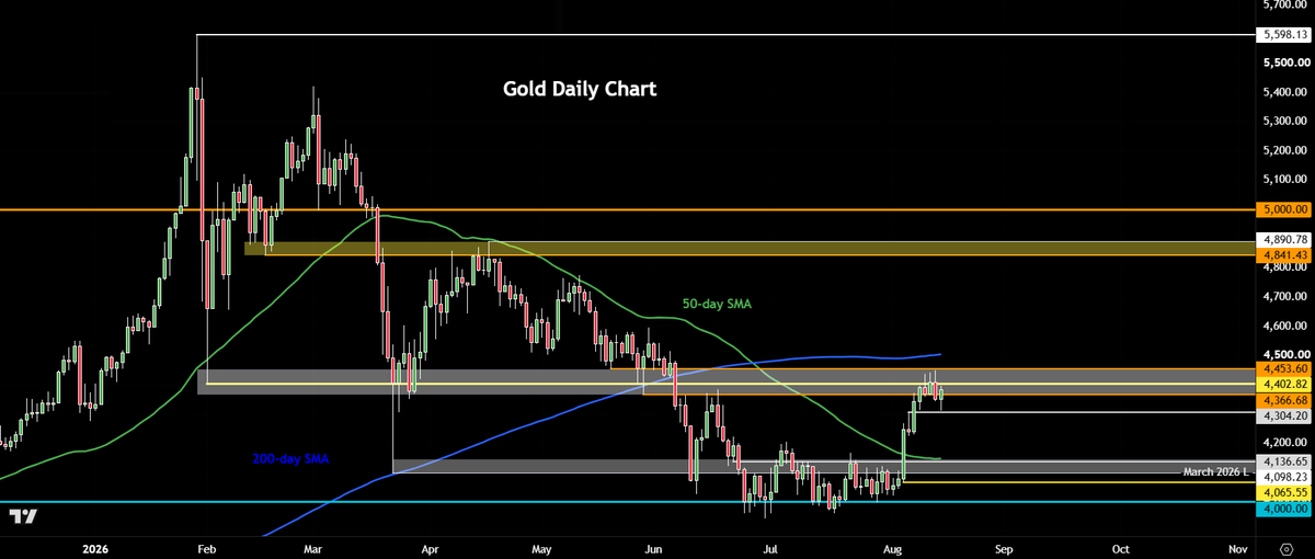 StoneXTrading's tweet photo. #Gold rally remains vulnerable amid oil uncertainty

Everything you need to know 👉 https://t.co/oB0SnBoYmu https://t.co/RtycpKnwsl