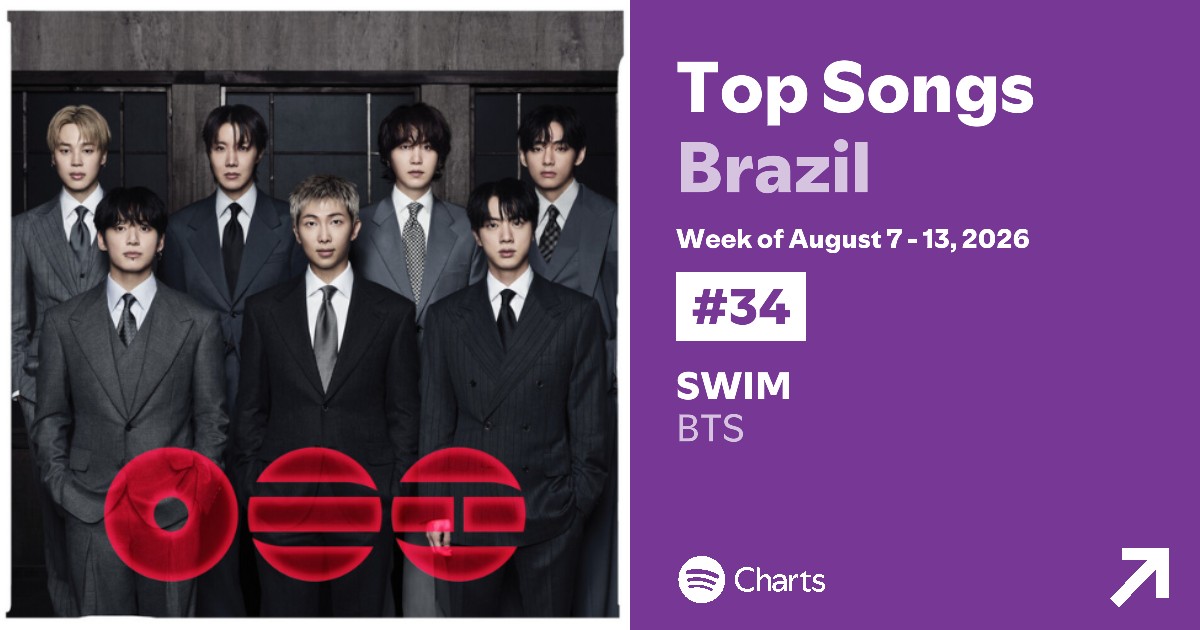 BARMYSTREAM's tweet photo. 📊 | Spotify 🇧🇷 — Charts Semanais [07-13.08.26]

— Top Artistas
#22 • BTS (-1)

— Top Músicas
#34 • SWIM — 2.471.719 (-170.219)
#85 • NORMAL — 1.685.191 (-146.726)

— Top Álbuns
#3 • ARIRANG (+1)
#59 • Proof (-4)
#121 • KEEP SWIMMING (-18)

Voltamos para o Top 3 álbuns e para o Top #1 álbum internacional mais ouvido no Brasil, mas ainda podemos subir mais, B-ARMY! 

Essa semana vamos trabalhar em voltar com algumas b-sides

⏯️ https://t.co/5W03KhkZNa
🎦 https://t.co/zJeukJl85h