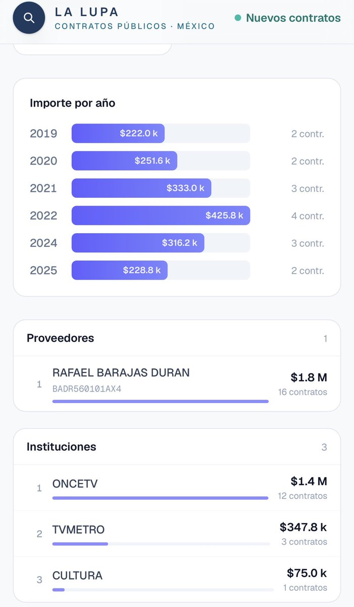 jorgegogdl's tweet photo. @fisgonmonero Rafael Barajas Durán ha cobrado 1.8 millones de de pesos en contratos con la televisión del gobierno. Obvio va a defender al junior Andy con uñas y dientes. 

Eso más los ojos 18 millones que has cobrado con tu empresa junto a @monerohernandez https://t.co/EMheLnEuyu