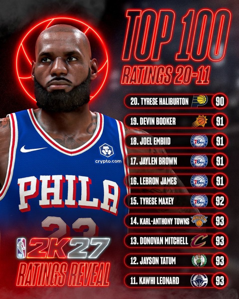 TheNightMVP's tweet photo. JAJAJAJA los 4 de 76ers seguidos. https://t.co/JaHcQNkyFq
