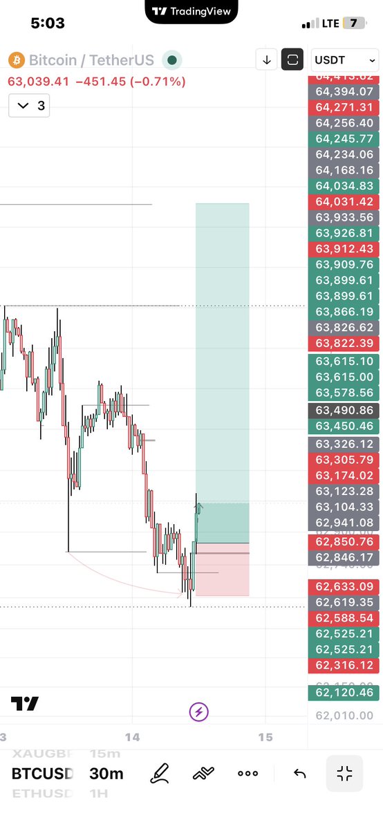JOEPFX001's tweet photo. Buying BTCUSD again to 63K https://t.co/ObFJTkpSTp