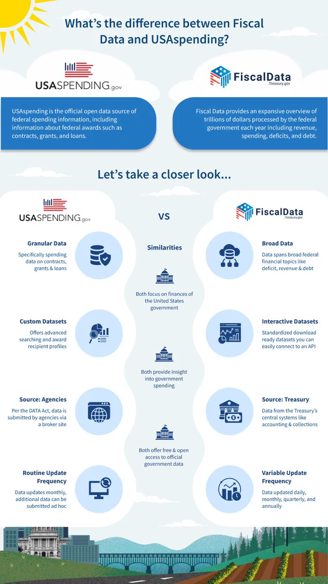 Comparison infographic detailing differences and similarities between USASpending.gov and FiscalData Treasury.gov platforms.