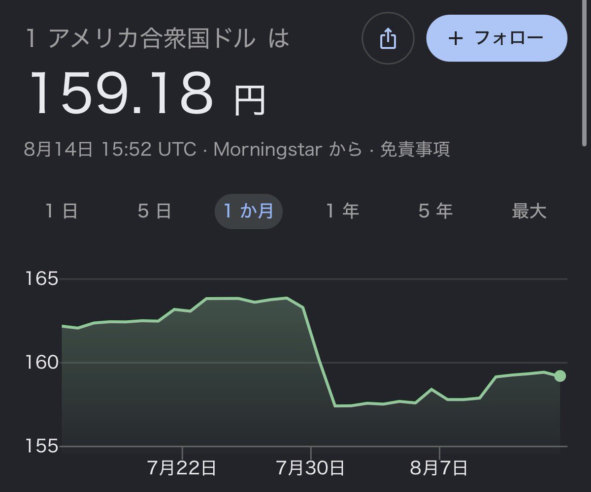 PomePomeMimimi's tweet photo. 月15万積み立て完了(◍•ᴗ•◍)

ドル円為替はじわじわと円安に戻ってきたね
1日単位でグラフで確認すると介入あったタイミングはかなりわかりやすいけど
日米金利差とかの根本的な対応ができていない以上は市場は元の水準に戻るよな…( ˙³˙)

一部利確して原神かNTEに課金したいな〜(◍•ᴗ•◍) https://t.co/25wm0Ytlta