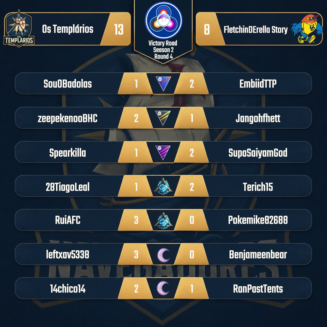 OsNavegadoresGo's tweet photo. Victory Road S2 | Ronda 4

Mais uma dobradinha perfeita! Duas grandes vitórias para fechar a Ronda 4 ao mais alto nível! 🔥

⛴️ Os Navegadores seguem imparáveis e sem saber o que é perder!

🛡️ Os Templários mais um triunfo a somar a terceira vitória seguida!

Siga!

#PokemonGO https://t.co/Ay14BYHuuB