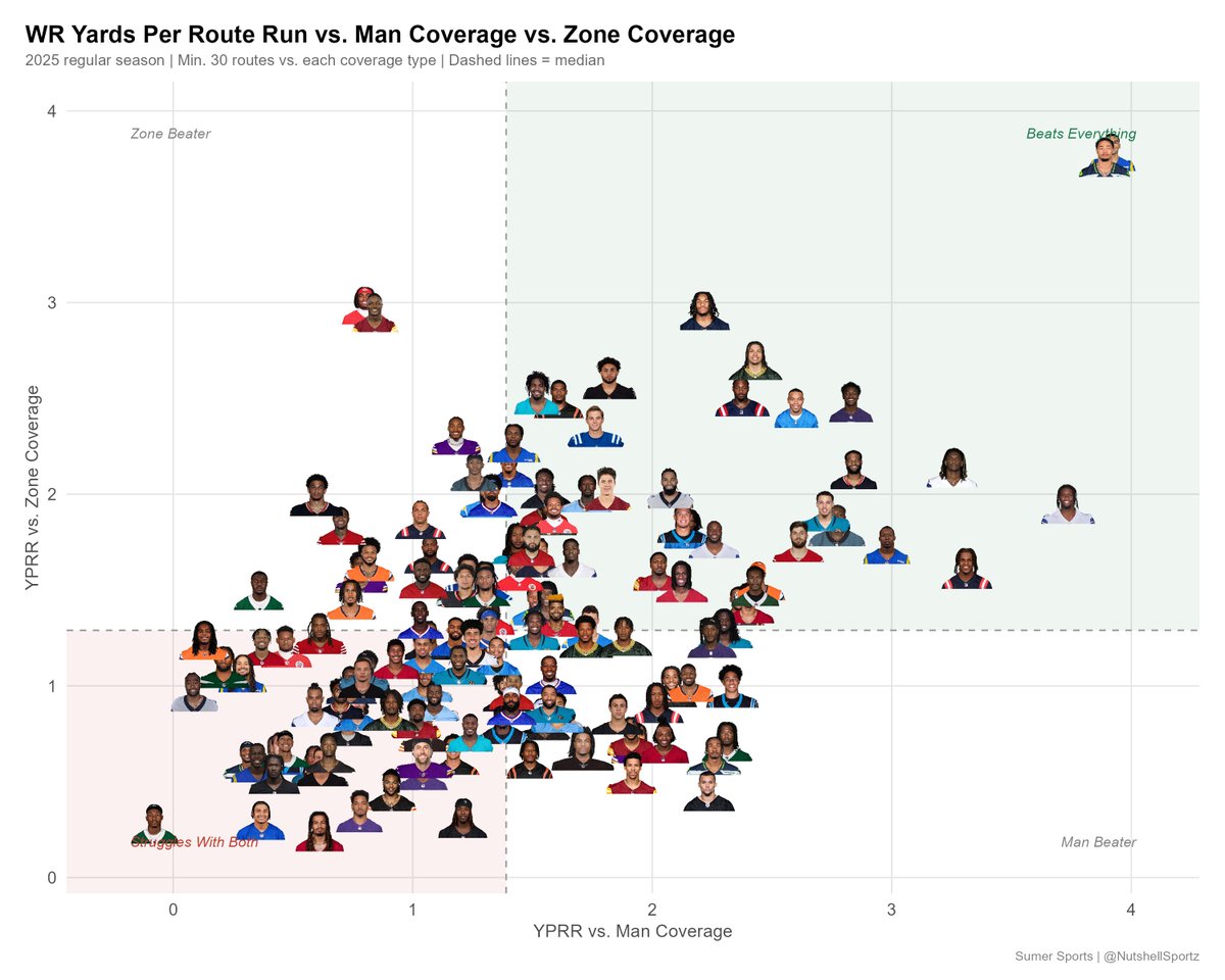NutshellSportz's tweet photo. A look at WR performance against man and zone coverage using yards per route run.

Puka Nacua and Jaxon Smith-Njigba were in a class of their own as elite producers against both man and zone, while George Pickens dominated against man. https://t.co/rVppHwE3Vb