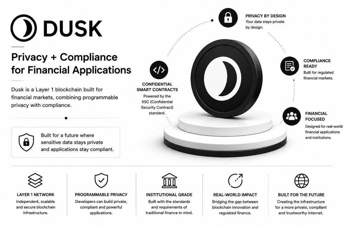 shubhamsin5224's tweet photo. Exploring @DuskFoundation today 👀

What caught my attention is its focus on financial applications where privacy and compliance need to work together.

Dusk is building a Layer 1 around that idea, with confidential smart contracts through XSC.
Interesting direction. $DUSK #dusk https://t.co/SQbMihMdOF