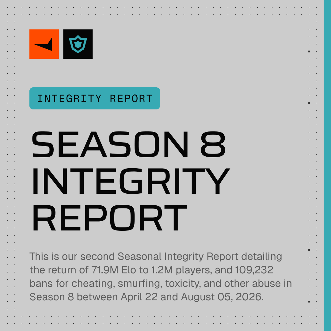 FACEITcs's tweet photo. Our Season 8 Integrity Report is out.

Between April 22 and August 05, we issued 109,232 bans and returned 71.9 million Elo to more than 1.2 million affected players.

Full report: https://t.co/Dh1m4Ieupg https://t.co/9NaM9a25EE