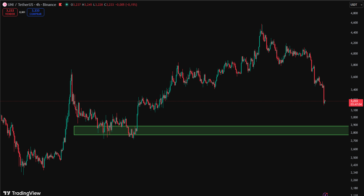 CryptocapoOO's tweet photo. $UNI siempre moviéndose al revés que el mercado 🤔

Me recuerda a $HYPE en este sentido.

Creo que está bastante fácil la compra ¿No? https://t.co/bn0dODTPOQ
