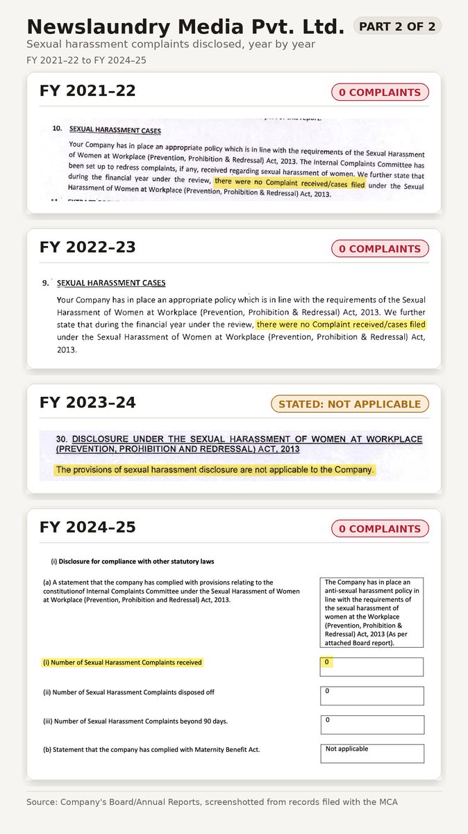 TweetSumedha's tweet photo. Newslaundry claims it received and acted on 4 sexual harassment complaints since 2017. But year after year, their company records state that they have received 0 complaints. 

In fact in 2024, it reported that POSH disclosures aren't applicable to them. https://t.co/7iAS8aoF9Y