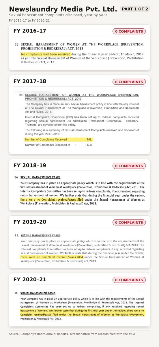 TweetSumedha's tweet photo. Newslaundry claims it received and acted on 4 sexual harassment complaints since 2017. But year after year, their company records state that they have received 0 complaints. 

In fact in 2024, it reported that POSH disclosures aren't applicable to them. https://t.co/7iAS8aoF9Y