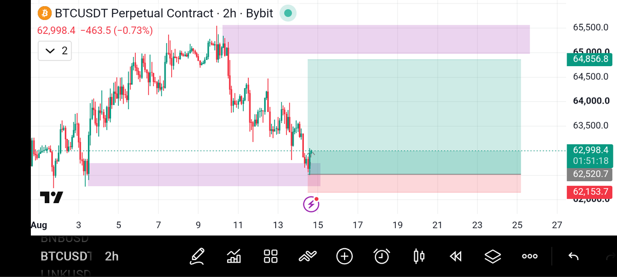 _Dozy__'s tweet photo. Let's send #btc to the moon🚀🚀
I adjusted the Entry to maximize Profit, I'll be watchful in case of a sudden reversal #btcusd $btcusd #btcusdt https://t.co/1eCR6njq7R