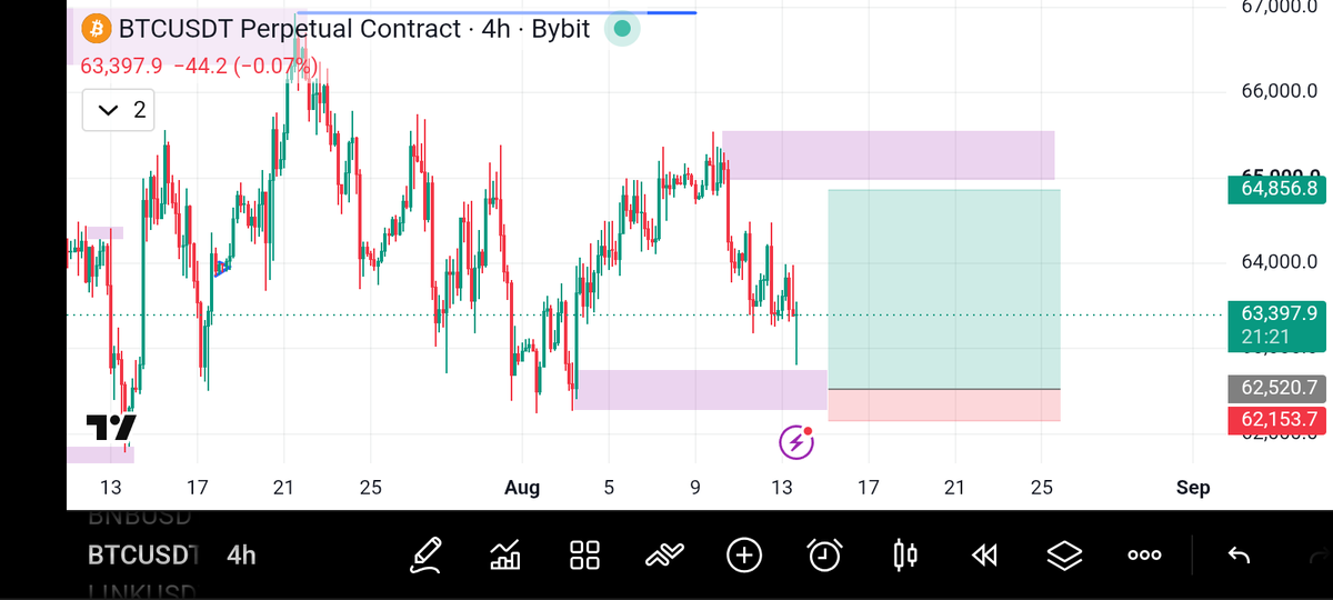 _Dozy__'s tweet photo. Let's send #btc to the moon🚀🚀
I adjusted the Entry to maximize Profit, I'll be watchful in case of a sudden reversal #btcusd $btcusd #btcusdt https://t.co/1eCR6njq7R
